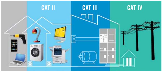 cat IV, CAT III, CAT II cat sınıfları